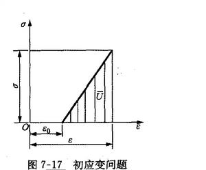 初應變法