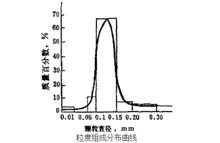 粒度組成