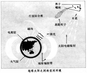 空間飛行環境