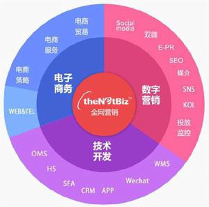 公司業務模組