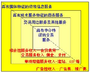 （圖）電子商務