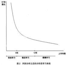 學習曲線(圖6)