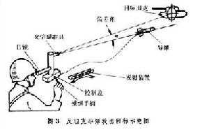 火力控制系統