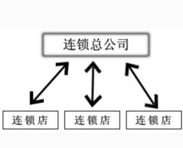 連鎖經營[國際通用]