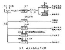 磷肥熱法生產過程