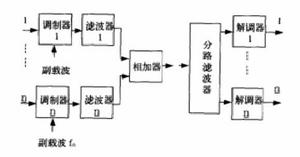 圖3 頻分制工作示意圖