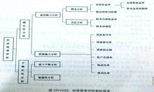 產品經濟壽命期