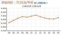 聞喜小區房價走勢