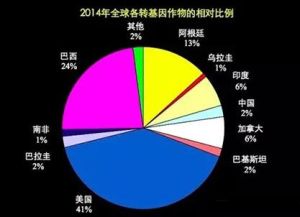 轉基因作物