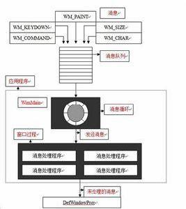 訊息循環