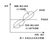 後進先出法假設圖解