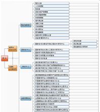 建築設計院的架構和職能