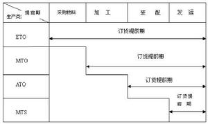 面向訂單生產