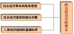 政治經濟學[獨立於政治和經濟的一門學科]