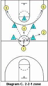 2-2-1半場緊逼C