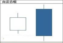 穿頭破腳走勢