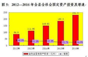 2012—2016年扶風縣全社會固定資產投資及增速