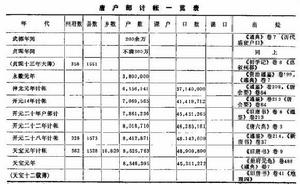 唐戶部記賬一覽表