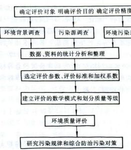 環境污染綜合防治