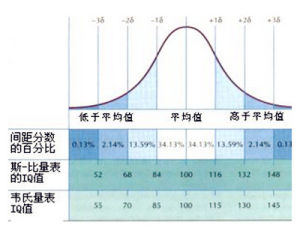 標準分數