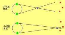 天文學 視差就是從有一定距