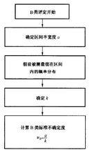 標準不確定度的B類評定流程圖