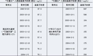 表1  引水期間“引黃水”與在北大港水庫中蓄存一段時間後的“引黃水”氯離子濃度比較