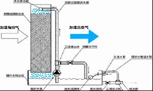 中央空調加濕器