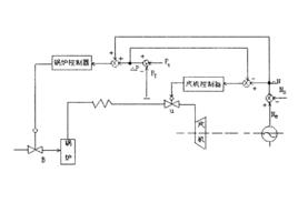 機爐協調控制系統