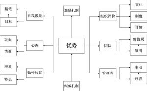 優勢生態系統模型