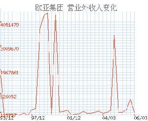 營業外收入