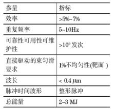 IFE對雷射驅動器的頂層技術指標要求