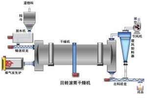 大型雞糞烘乾機