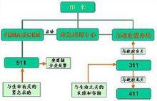 政府危機管理計畫