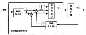 圖1 非線性PID控制器的基本結構