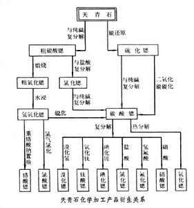 鍶礦化學加工