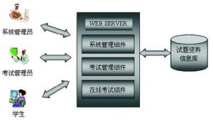 無紙化考試