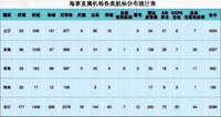 中國航標分布表
