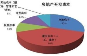 房地產開發成本