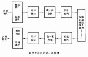 數字聲頻技術