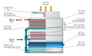 蒸發冷卻技術