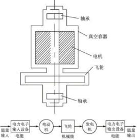 飛輪儲能