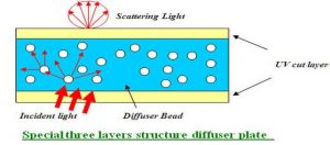 LED擴散板原理示意圖