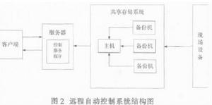 遠程自動控制系統結構圖