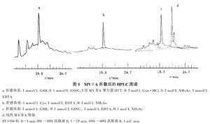 ω-芋螺毒素及衍生物摺疊後HPLC