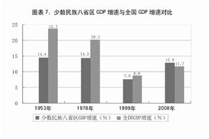圖表7：少數民族八省區GDP增速與全國GDP增速對比