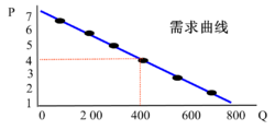 需求曲線