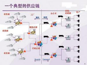 牛鞭效應[市場行銷中現象]