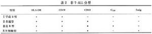 （圖）兒童急性淋巴細胞性白血病