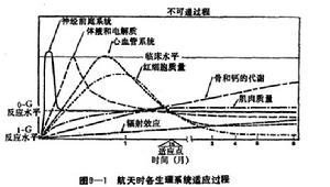 航天適應與再適應